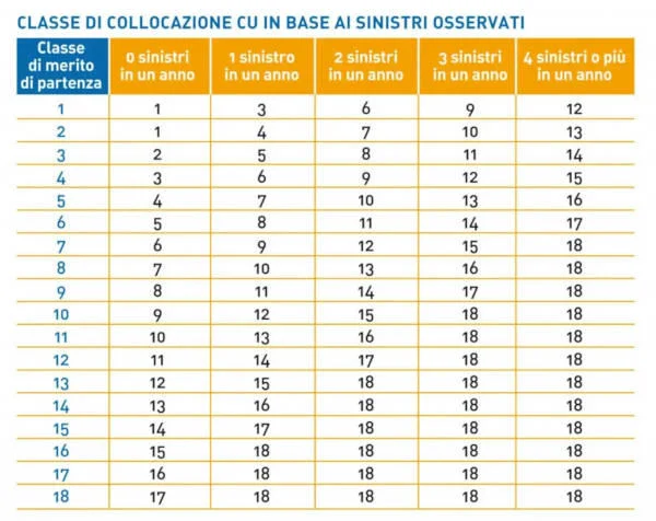 Tabella classe di merito fonte IVASS